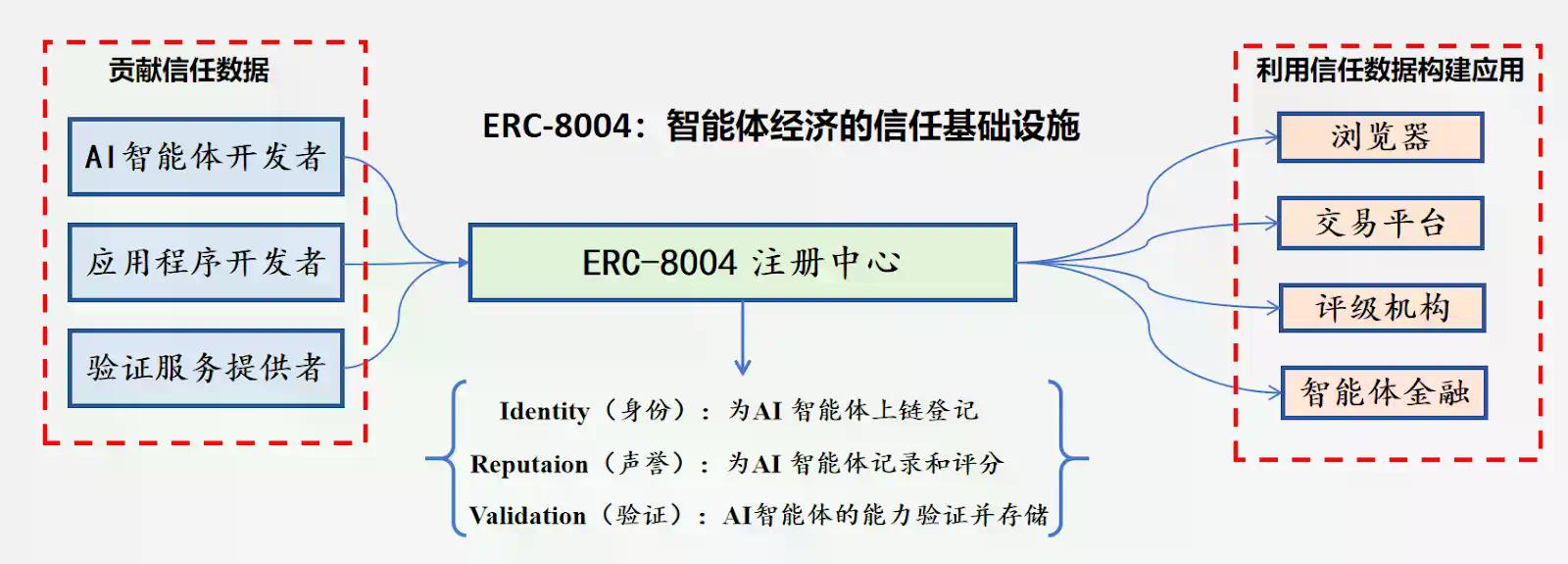 x402热潮背后，ERC-8004如何构建AI智能体的信任基石