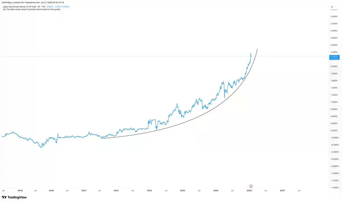 影响黄金和比特币,为什么要关注日本国债收益率?