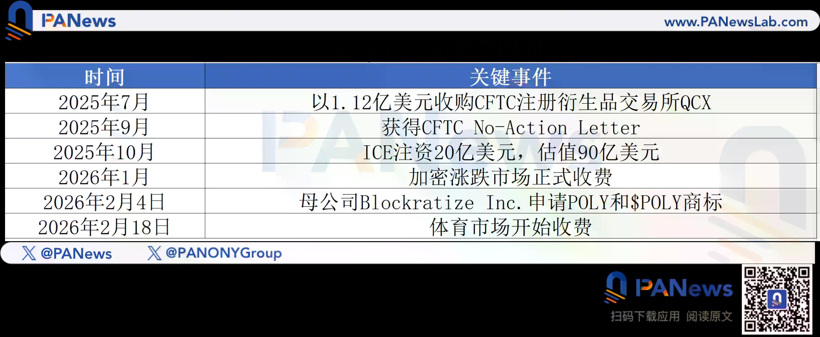 Polymarket冲刺发币做营收数据？体育市场开闸收费，要做Web3新晋“印钞机”