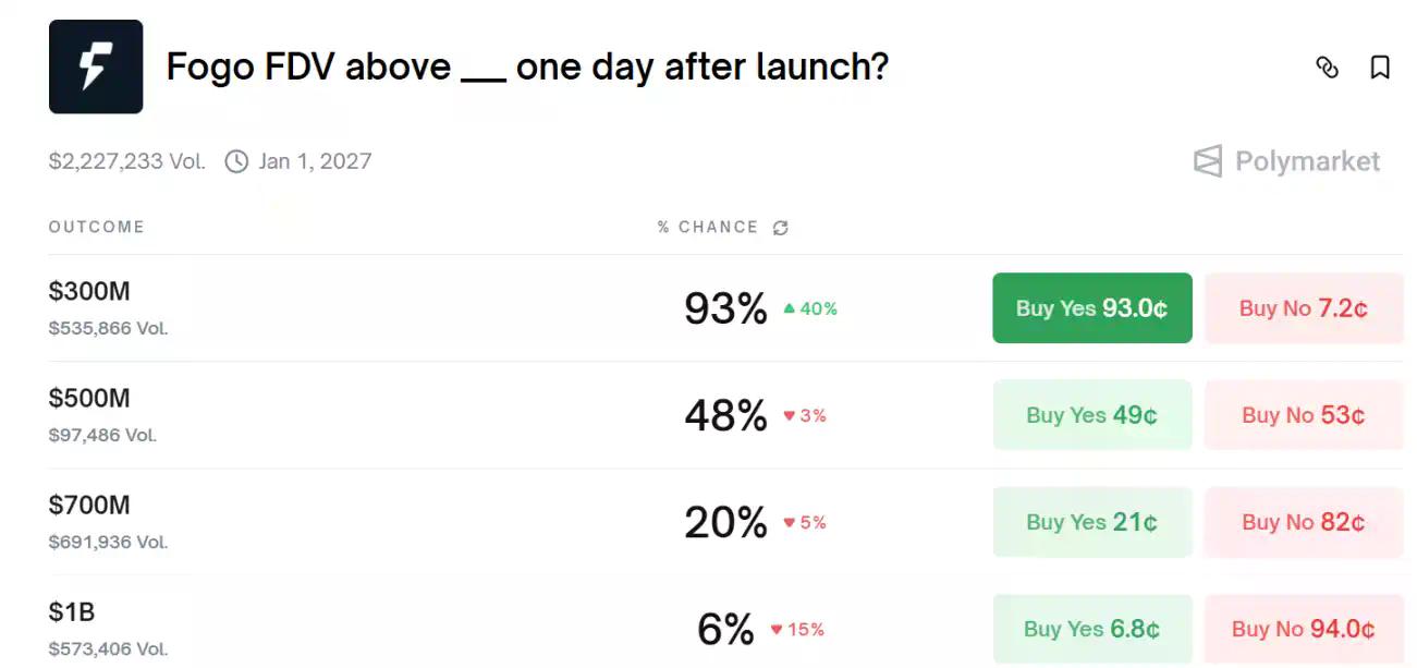 Fogo上线Binance现货倒计时，FDV能否站上3亿美元？