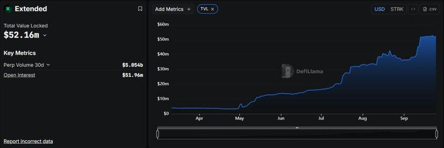 错过 Aster? 不要放过这 8 个潜力永续 DEX 的撸毛机会