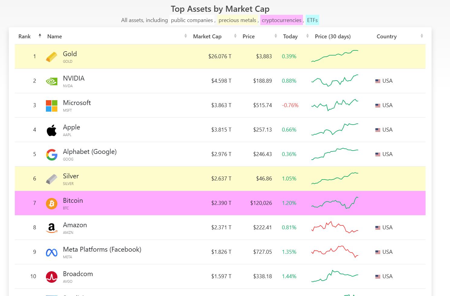 美国政府关门第二天,比特币强势破12.1万!摩根大通喊单16.5万目标