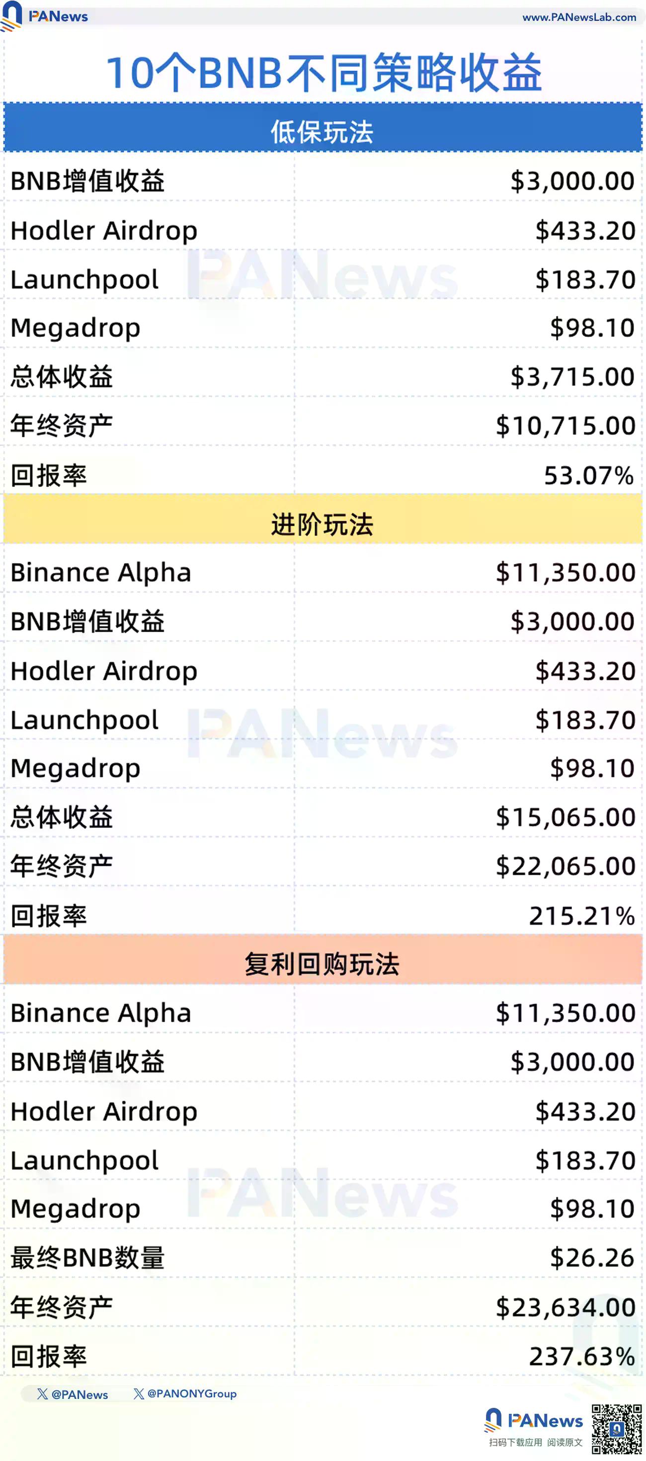 懒人躺赚秘籍2.0：2025年持有10个BNB，靠Alpha和生态“低保”跑赢99%代币