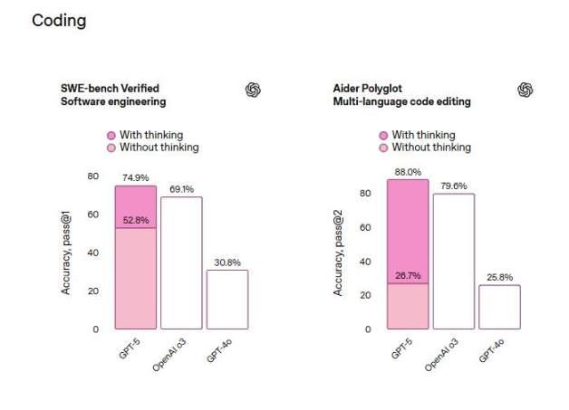 OpenAI 最强模型 GPT-5 来了!免费可用,Altman 高呼迈向 AGI 一大步,微软抢先接入