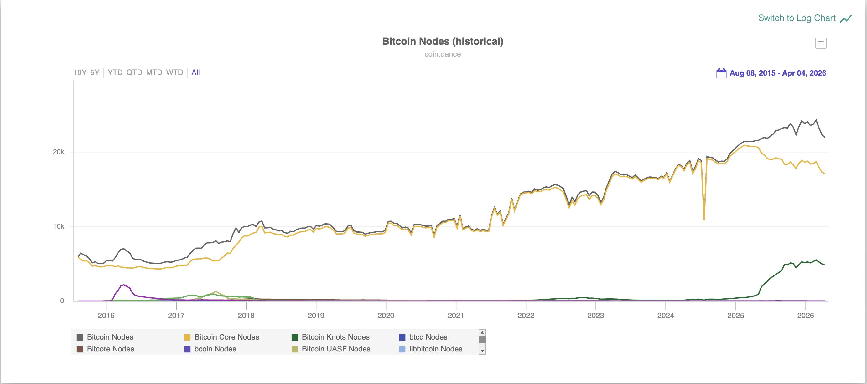 Decentralization, Nodes, Bitcoin Adoption
