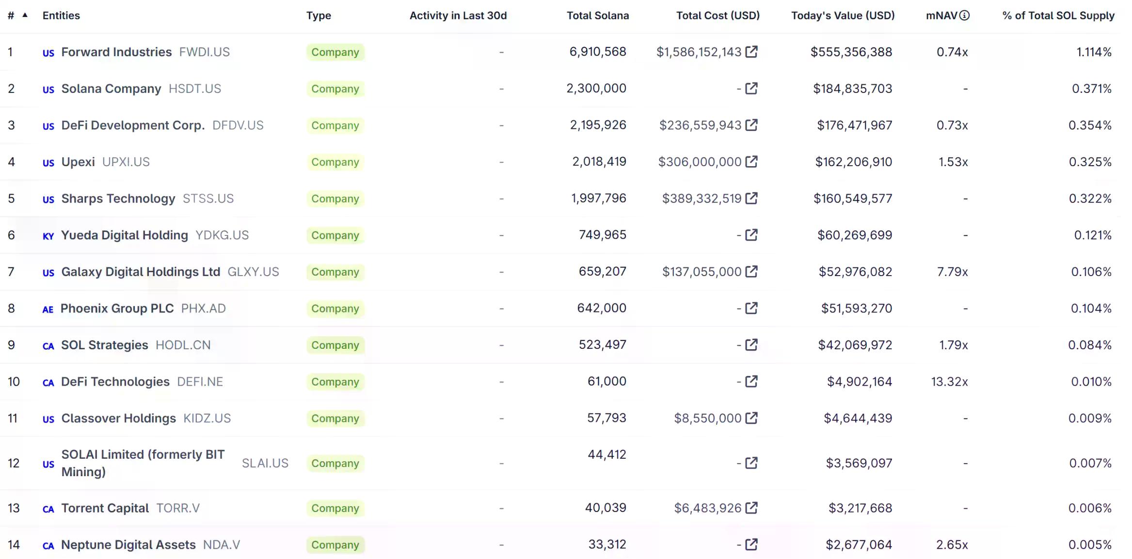 Meme退潮，叙事趋冷：失守80美元，Solana的周期红利结束了？