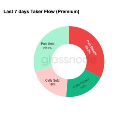 比特币“恐慌抛售”创FTX后新高,9万美元成最后防线?