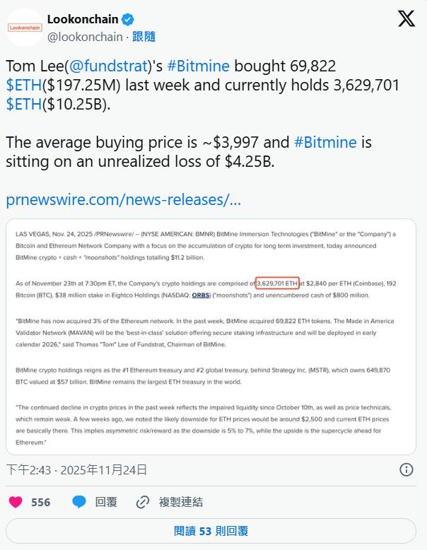 BitMine 再砸重金豪买 7 万枚 ETH！持仓突破 3% 全网流通量，Tom Lee：以太坊最坏只跌到 2,500 美元