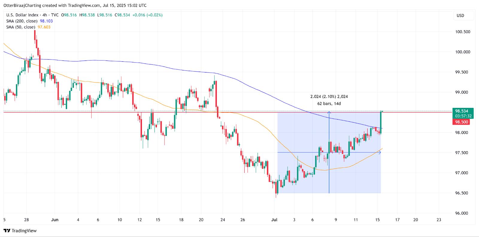 CPI数据定调降息！以太坊逆势冲破3100美金，BTC震荡山寨狂欢
