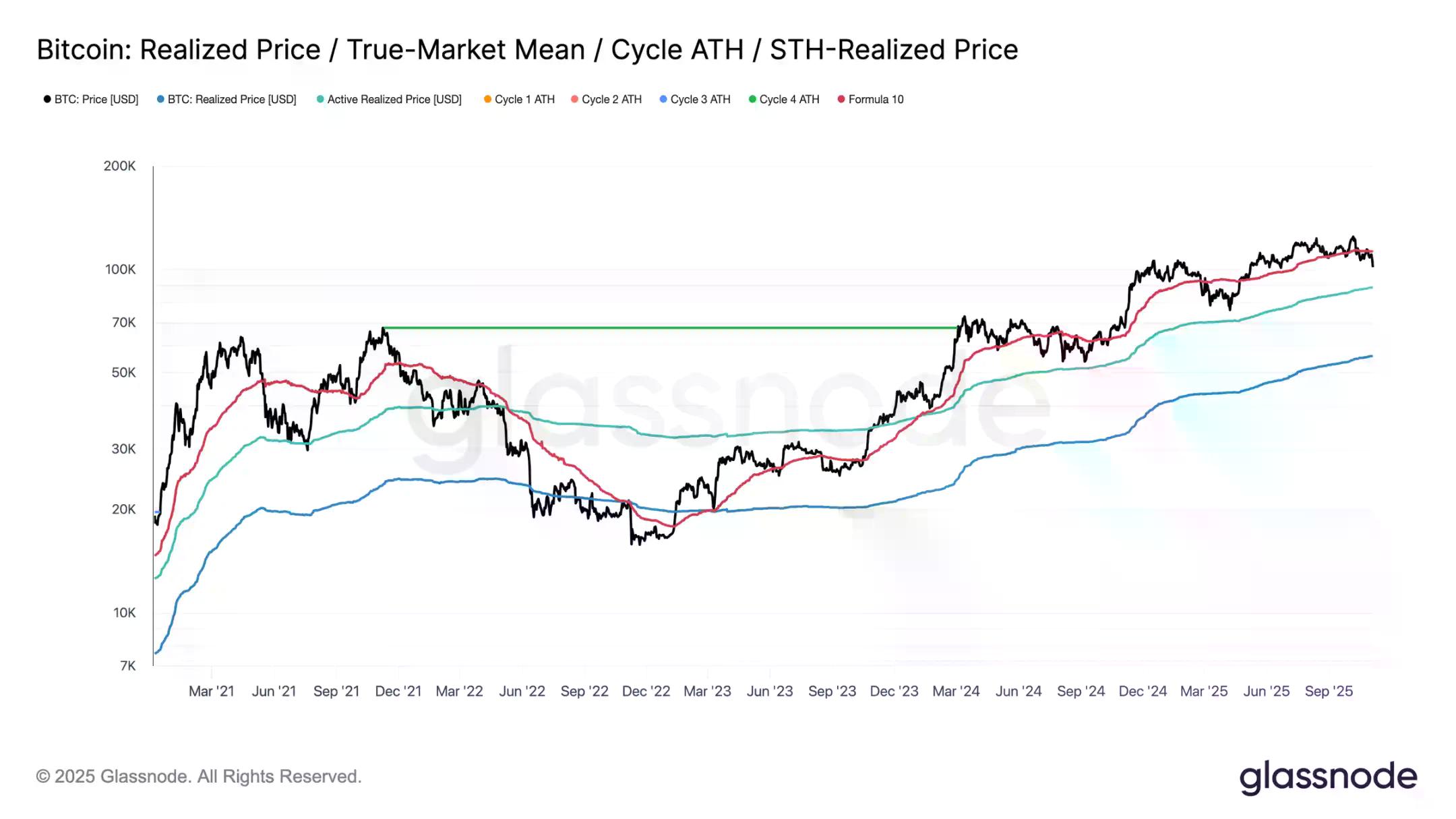 Glassnode：10万美元保卫战再度打响，比特币会反弹还是继续下探？