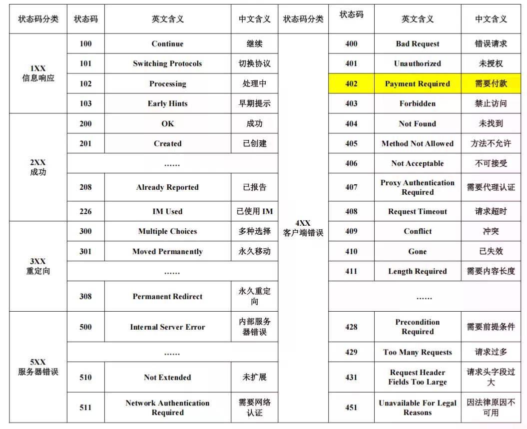 x402:Coinbase 激活“沉睡 26 年”的 HTTP 402,Web3 终于迎来原生支付时刻?