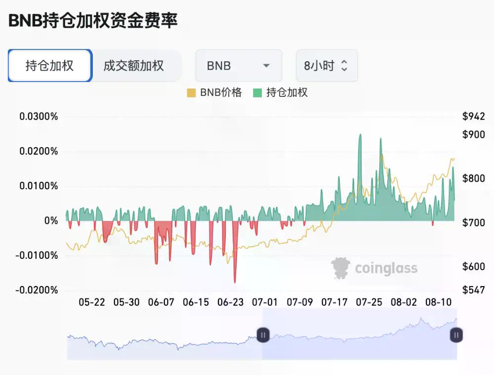 机构建仓潮下的BNB，散户还有哪些机会？