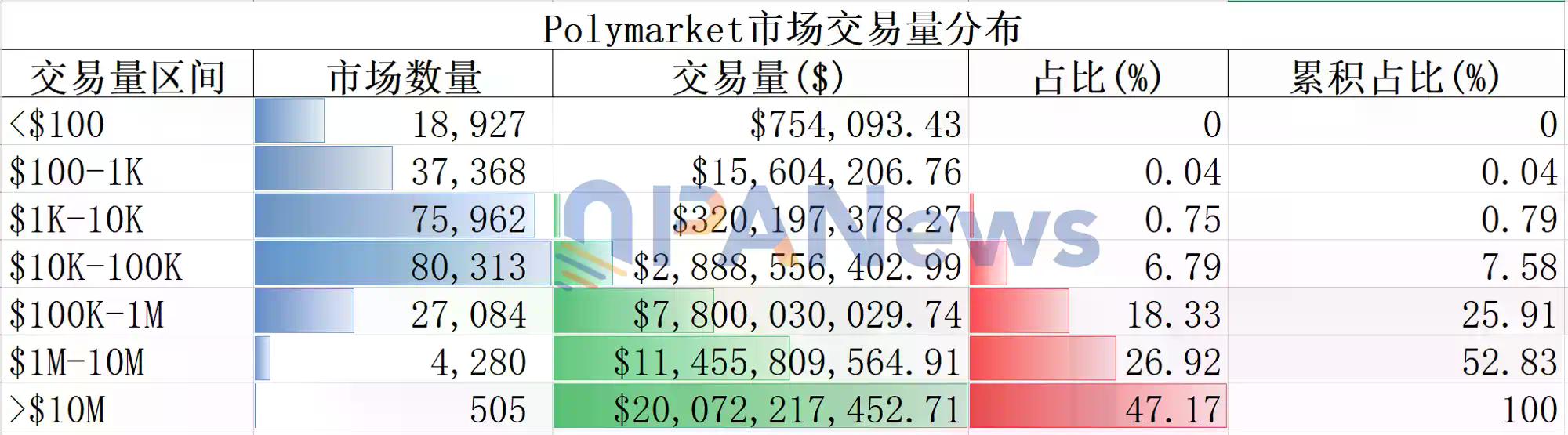 深挖29万条市场数据:揭示Polymarket流动性的6个真相