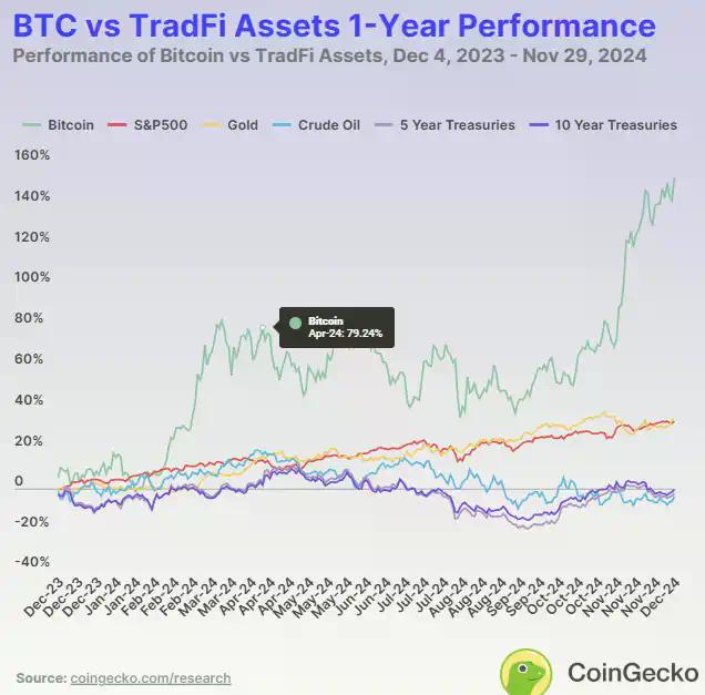 数解2026年至今资产表现：比特币表现最差，原油最佳