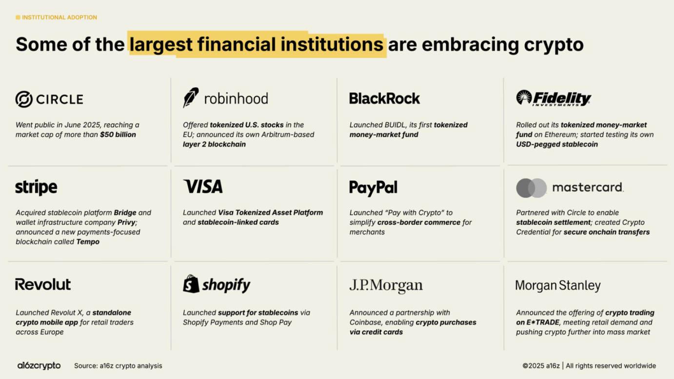 a16z 2025 加密现状报告速览:4 万亿市值新高,机构入场成主流