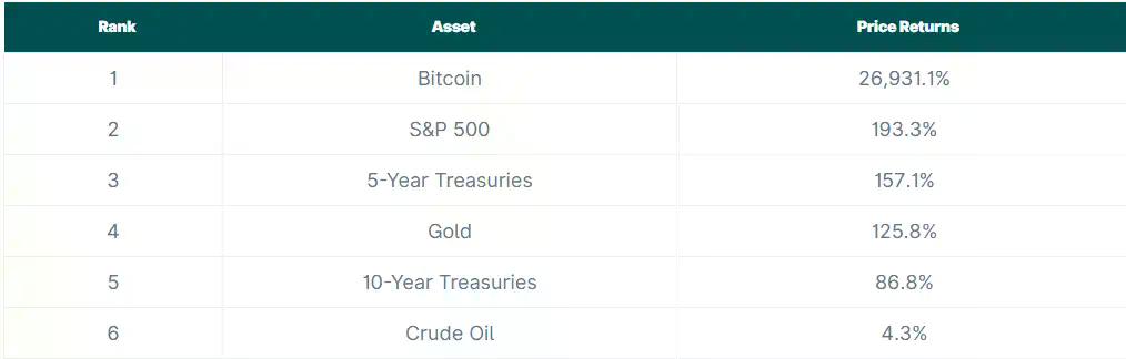 数解2026年至今资产表现：比特币表现最差，原油最佳