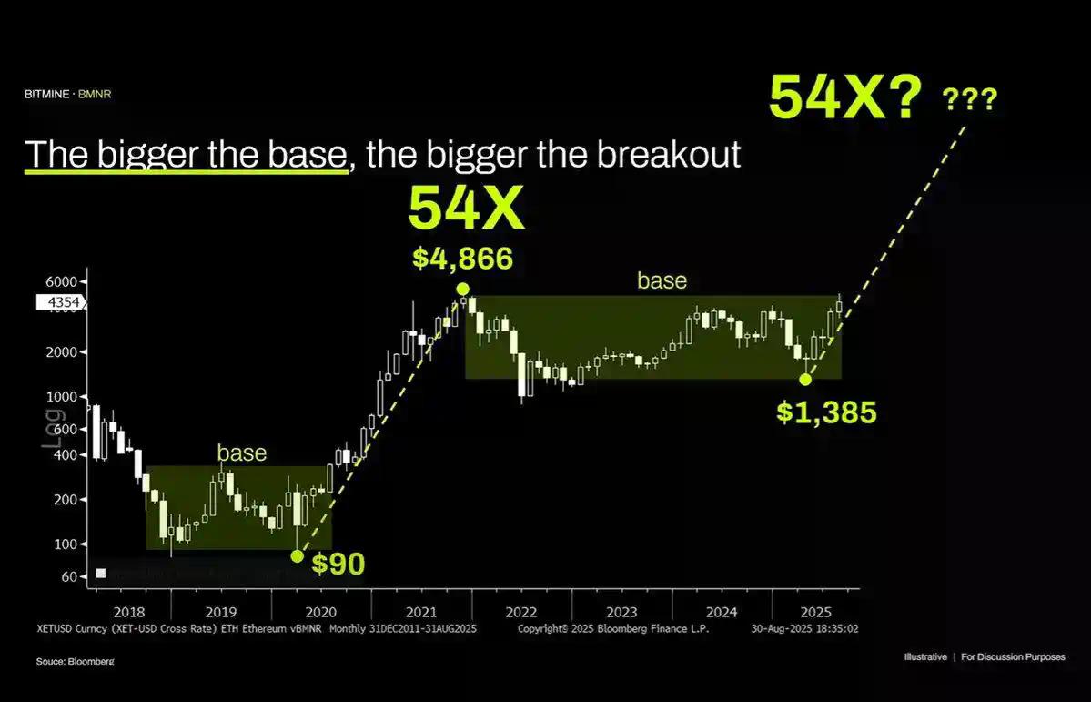 Andrew Kang怒怼Tom Lee：华尔街大多头的ETH理论是我见过“最蠢的”！