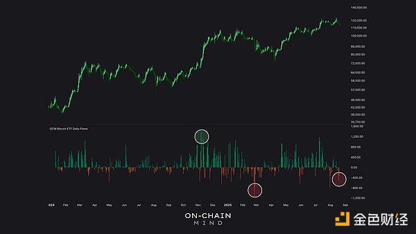 鲸吞7%流通量:比特币ETF如何悄然重塑市场供应格局?
