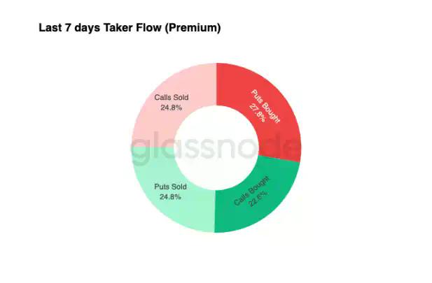 Glassnode：10万美元保卫战再度打响，比特币会反弹还是继续下探？