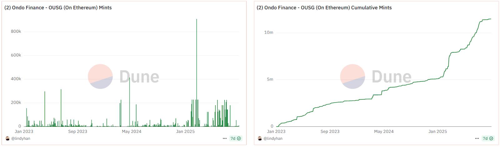 监管会谈、收购牌照、组建联盟：RWA之光Ondo近期动作一览