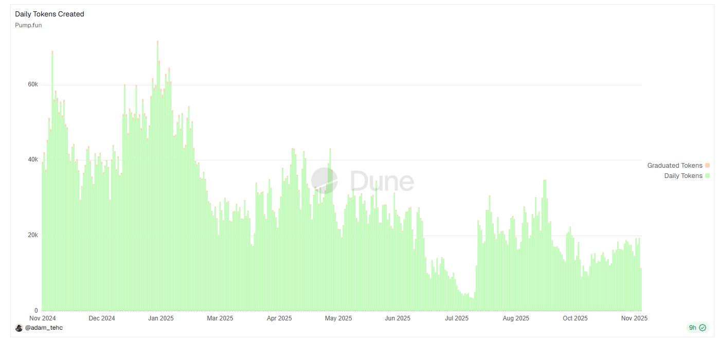 1.7亿美元回购与AI功能仍难掩颓势，Pump.fun 困于Meme周期