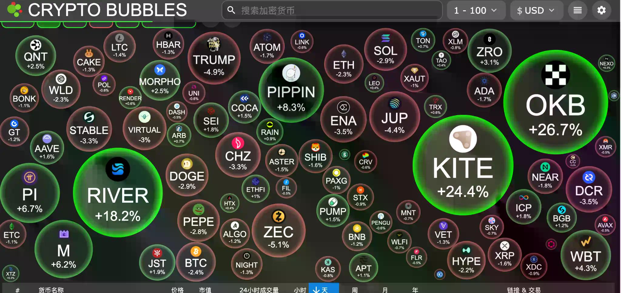 交易时刻：非农在即，原油飙升、金银和比特币承压，八成分析师看涨BTC