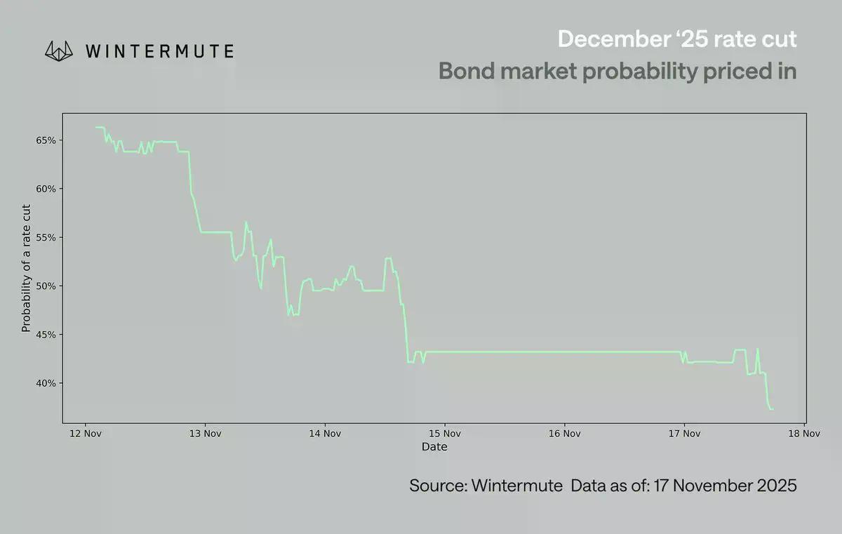 Wintermute定调：下跌无碍牛市根基，比特币下一催化剂看政策和利率
