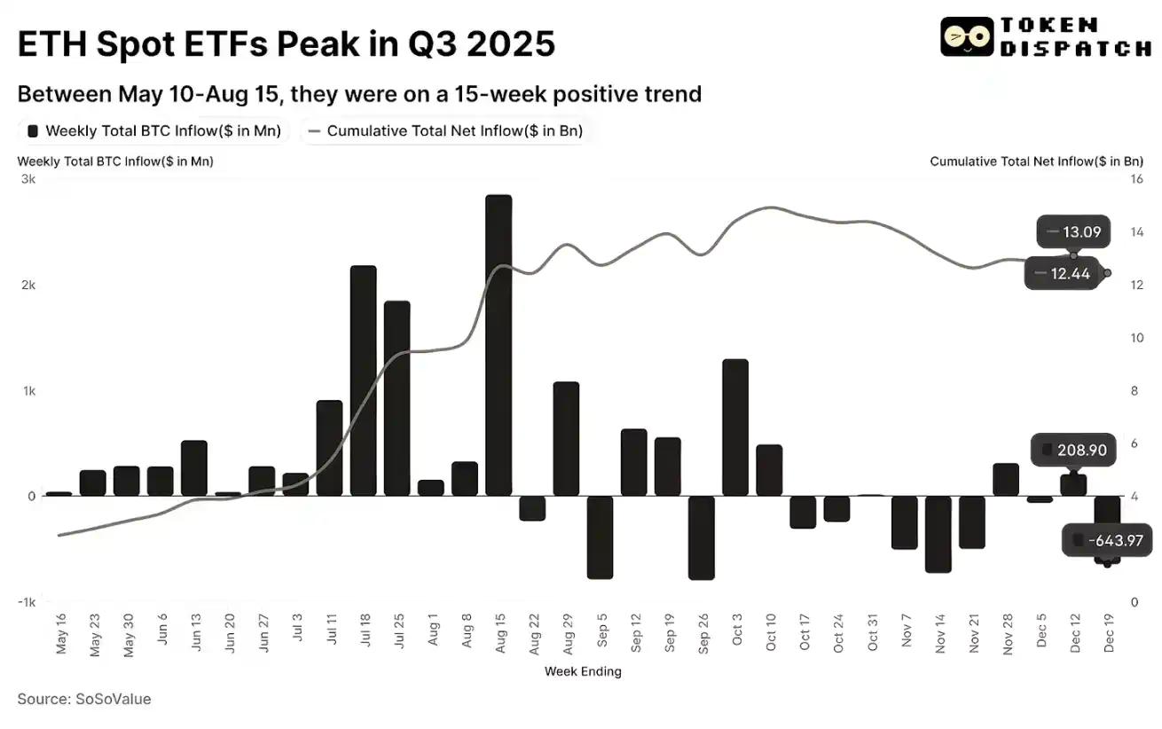 2025年，以太坊赢了，ETH却没跟上