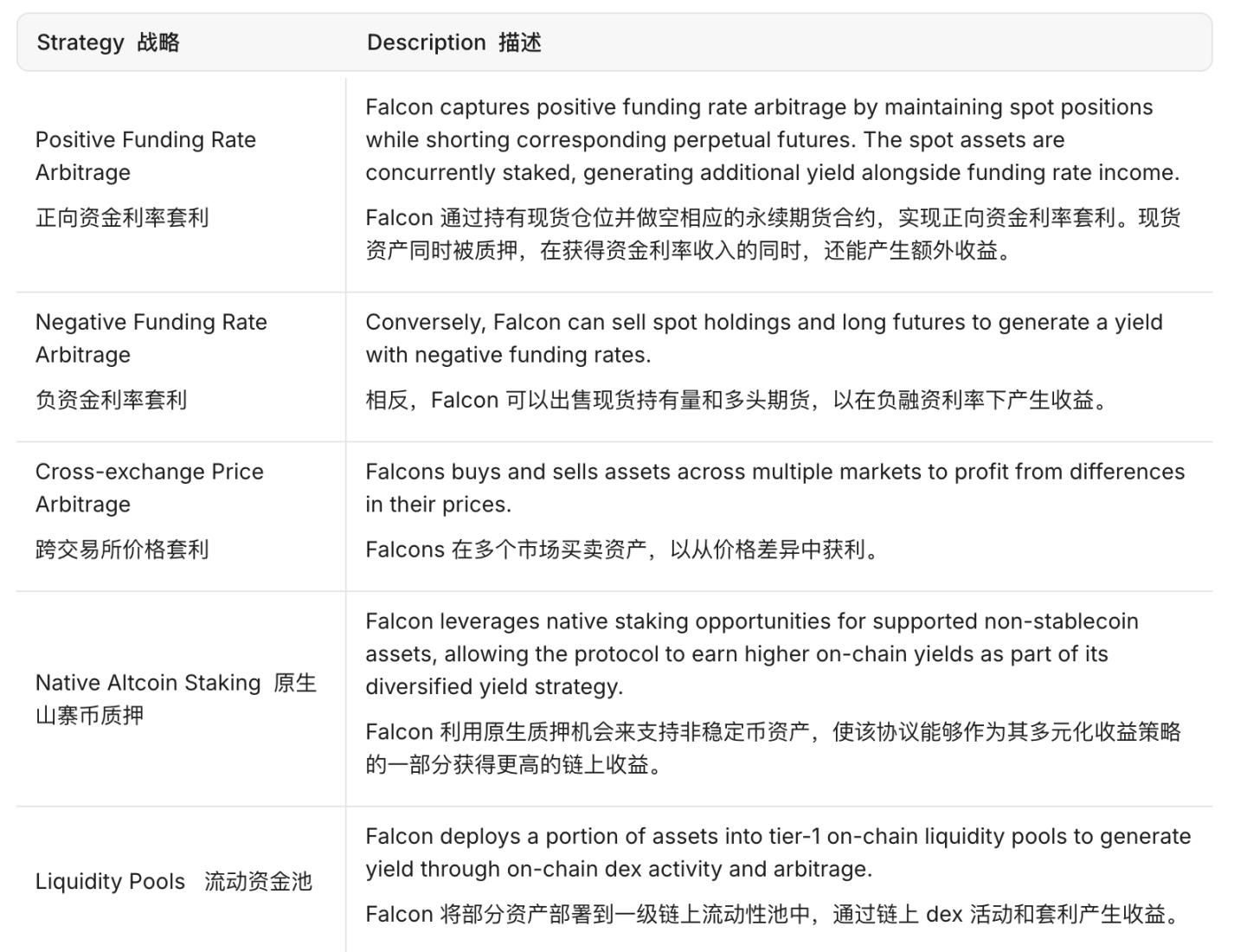 除获 WLFI 1000 万美元投资外，Falcon 有何与众不同之处？