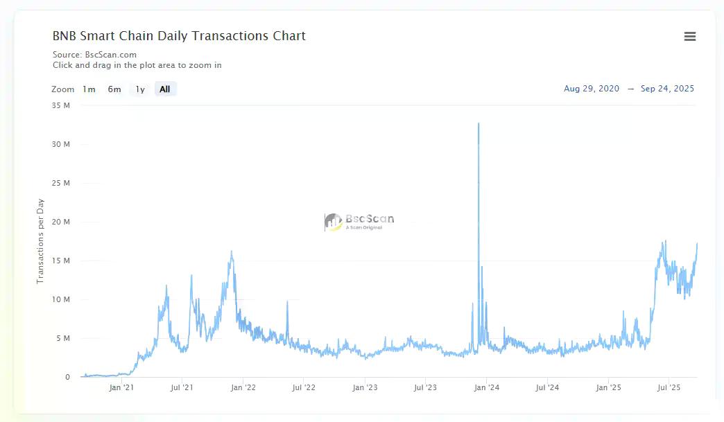 Solana退潮，BSC逆袭！公链争霸赛进入新阶段