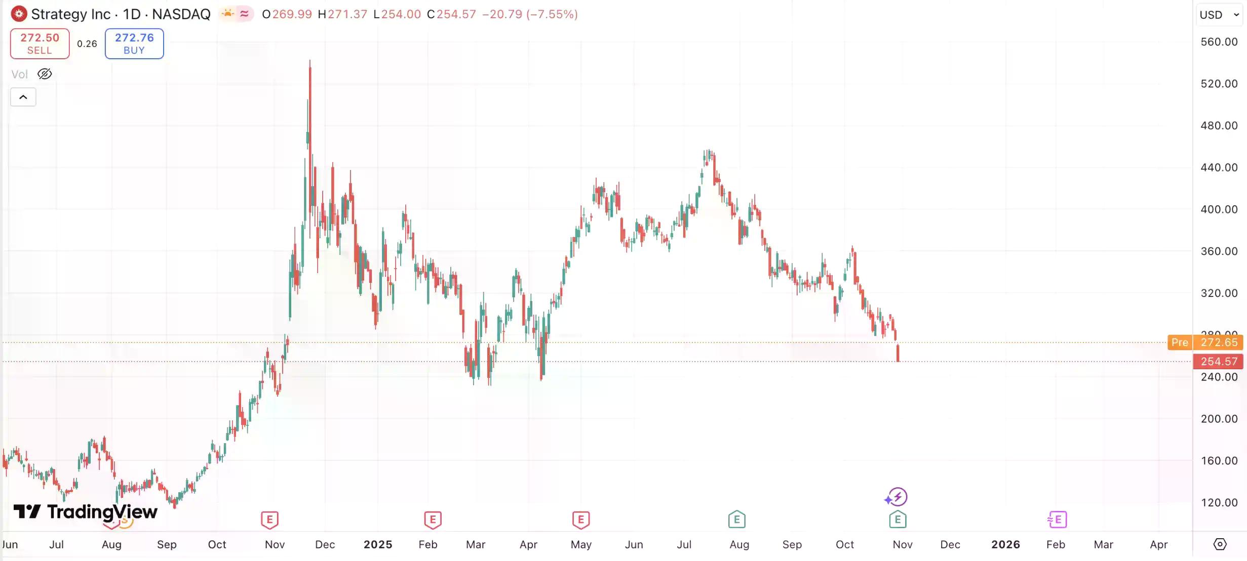 28 亿净利难掩 mNAV 危机:Strategy 的纳斯达克 100 指数保卫战