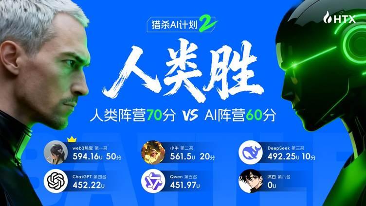 3局2胜!火币HTX“猎杀AI计划第二季”落幕:AI赢下整局,人类完成首杀