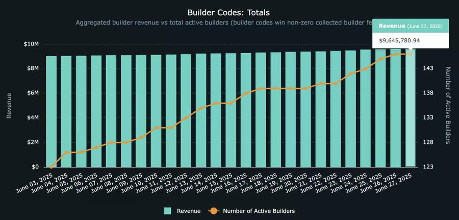 Hyperliquid如何用Builder Code重构交易生态的财富分配？