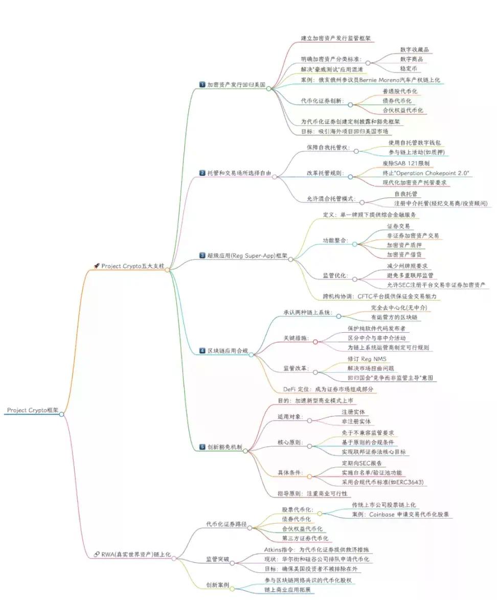 当SEC向加密“投降”，DeFi迎来证券法时刻