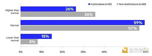 Coinbase调查:全球投资者怎么看未来3-6个月的加密市场?