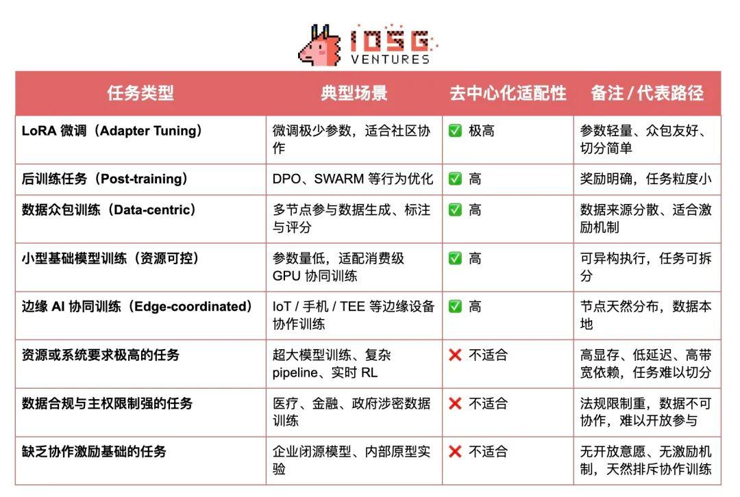 Crypto AI的圣杯：去中心化训练的前沿探索