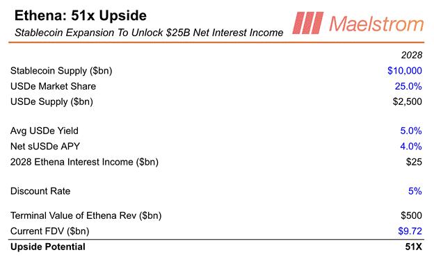 Arthur Hayes大胆预测:10万亿稳定币浪潮来袭,ENA、ETHFI、HYPE将迎史诗级增长