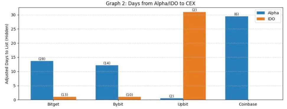 Binance 上线路径研究：Alpha、IDO、Futures、Spot 全拆解