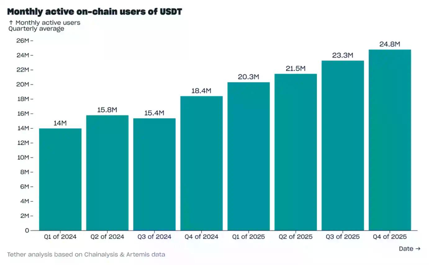 Tether 2025年Q4报告：USDT市值近1900亿，多项指标创下新高