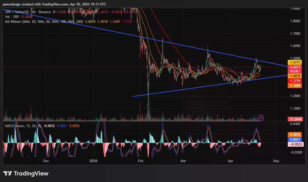 Will XRP price break out of the symmetrical triangle or slide as the 4H MACD turns bearish at the apex? - 2