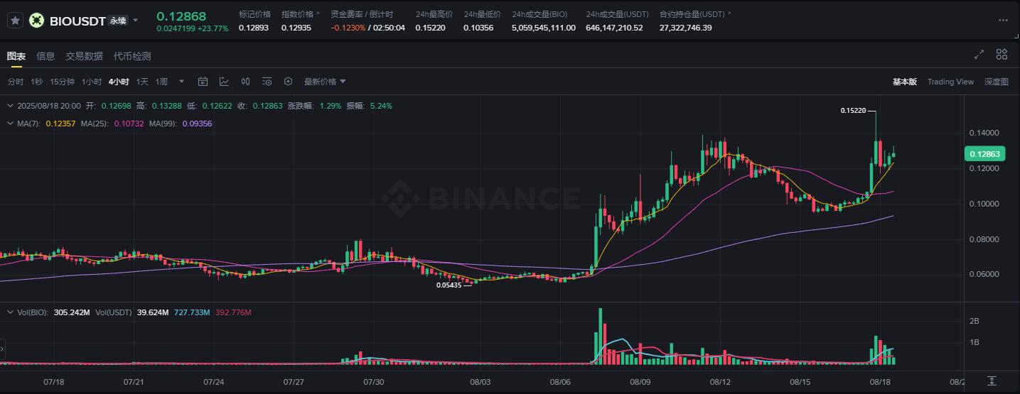 $BIO单周3倍狂飙!DeSci龙头引爆「长寿药」财富效应