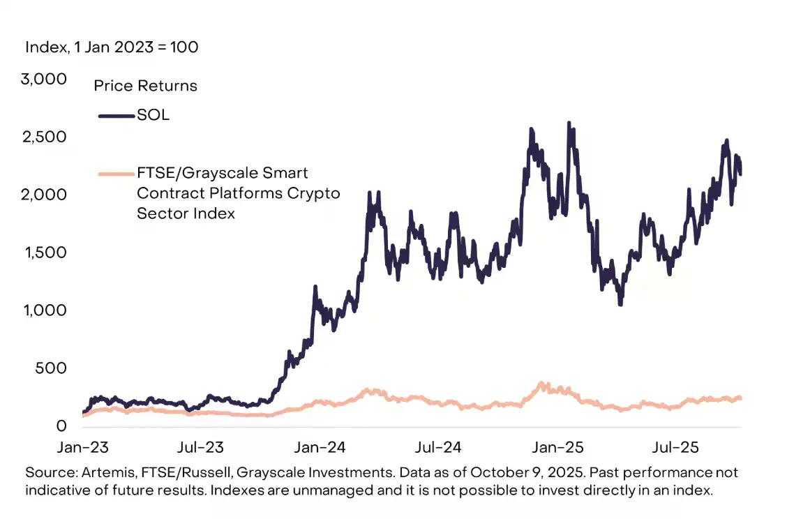 Solana的信仰危机:基本面无敌,为何价格却「躺平」?