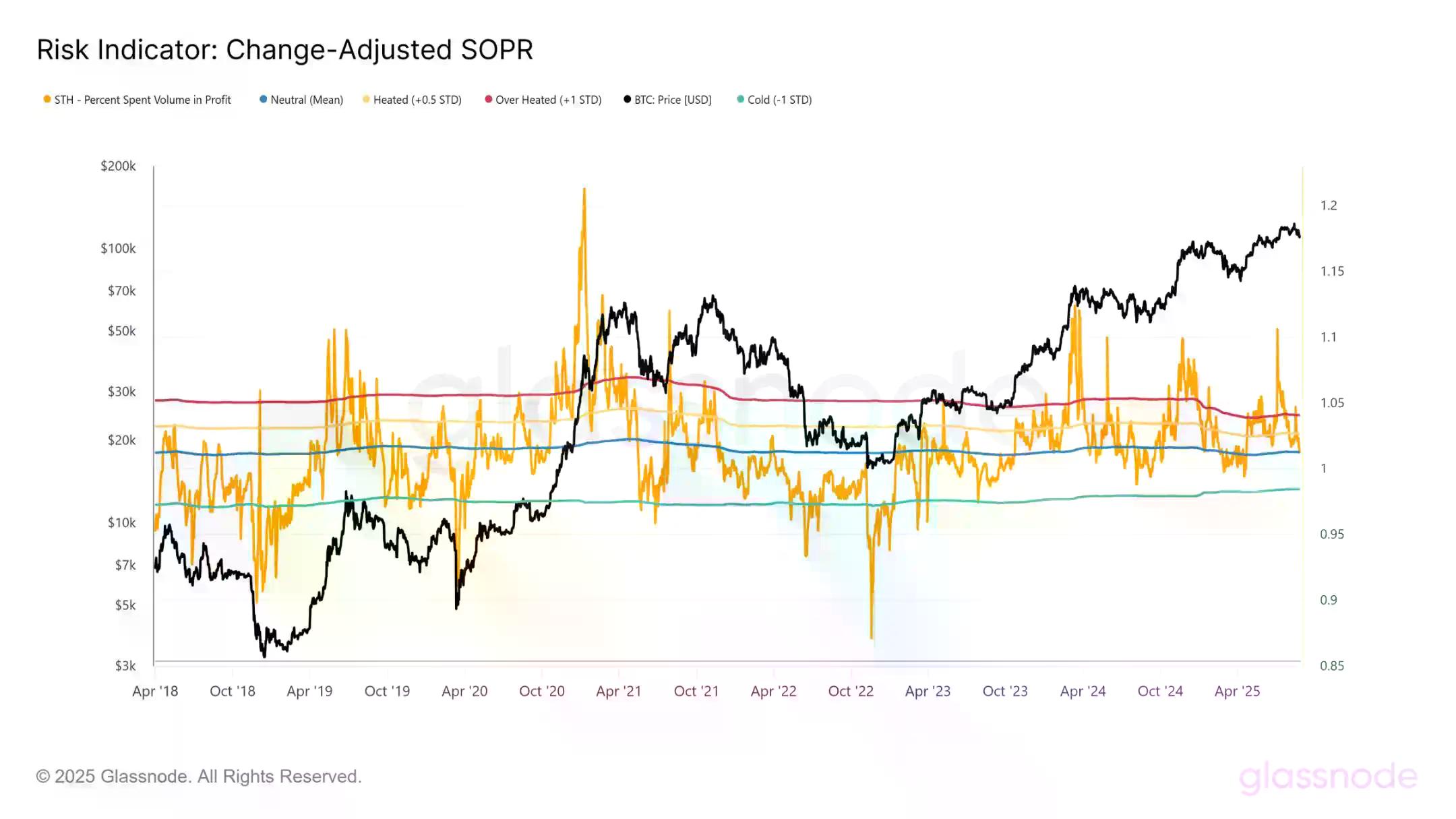 Glassnode图表分析:比特币高点下跌近15000美金,短期市场底部会在哪里?