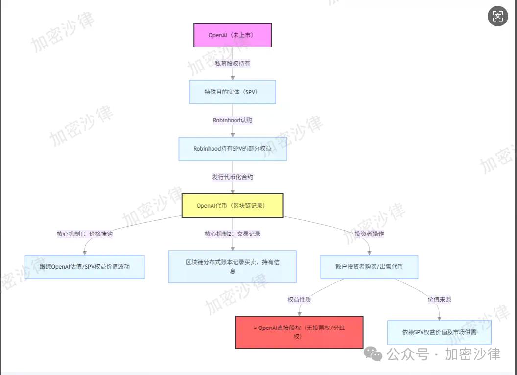 Web3律师深入剖析：Robinhood的股票代币，是创新还是越界？