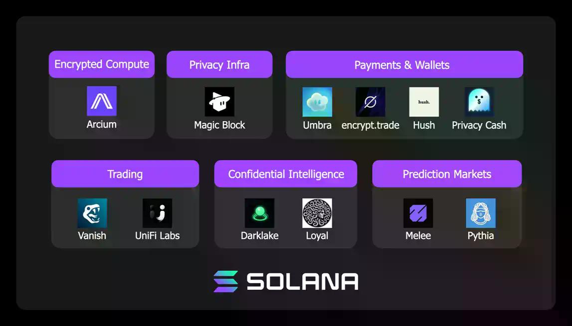 12个新项目，Solana官方点名的隐私项目一览