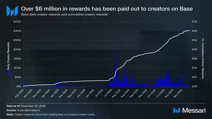 Base的2025成绩单：收入增长30倍，加固L2龙头地位
