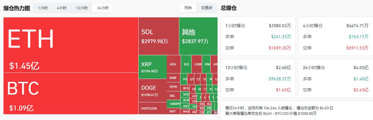 比特币突破133600美金再创新高！宏观利好与机构加仓驱动加密市场全面沸腾