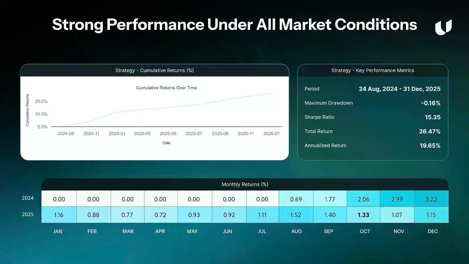 Unitas 致力于打造数字资产全球储蓄层与合规高收益稳定币