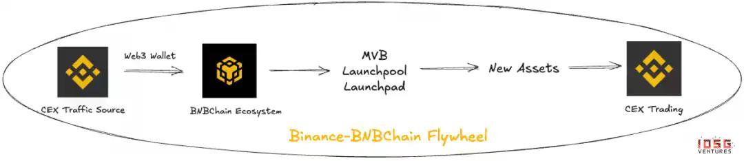 IOSG：港口与新城，BNB Chain与Base的两种加密世界观
