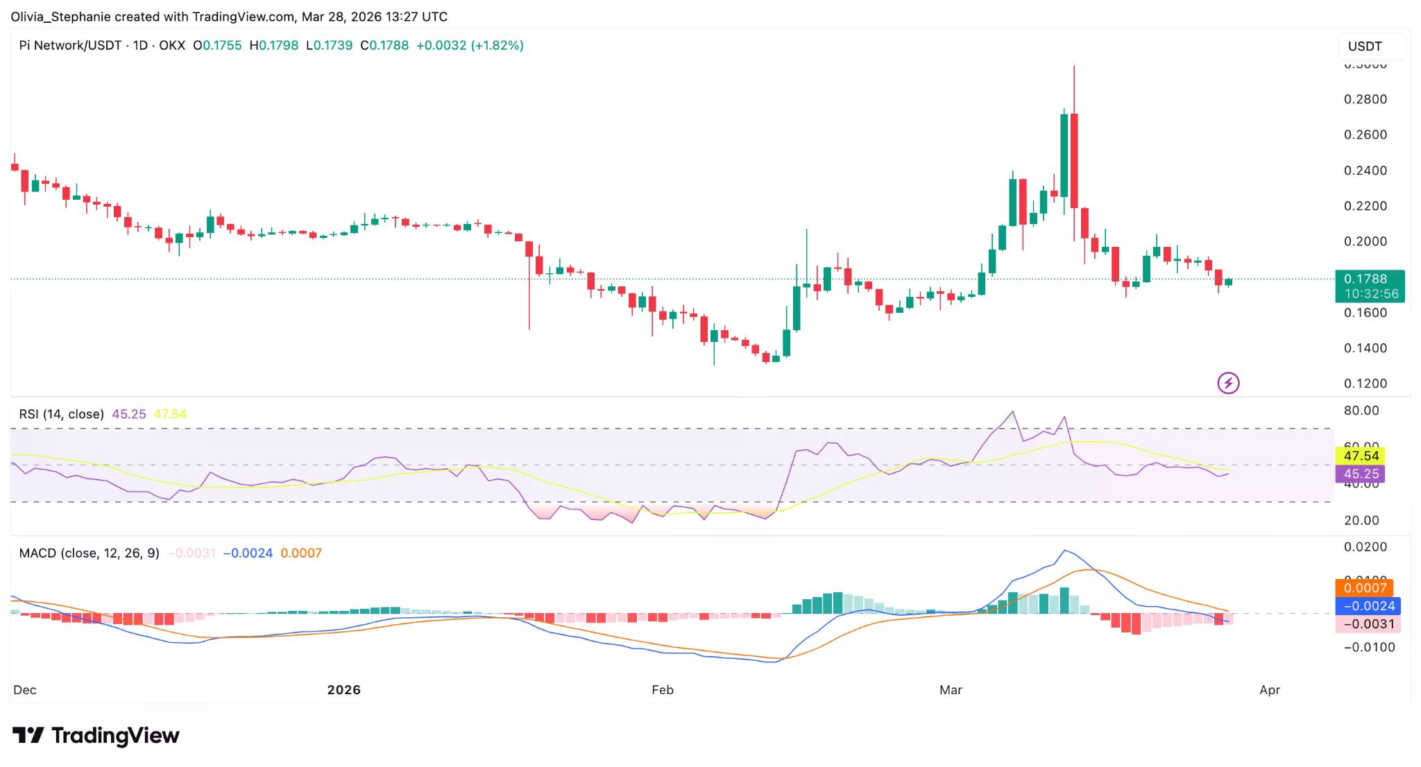PI price chart | Source: TradingView